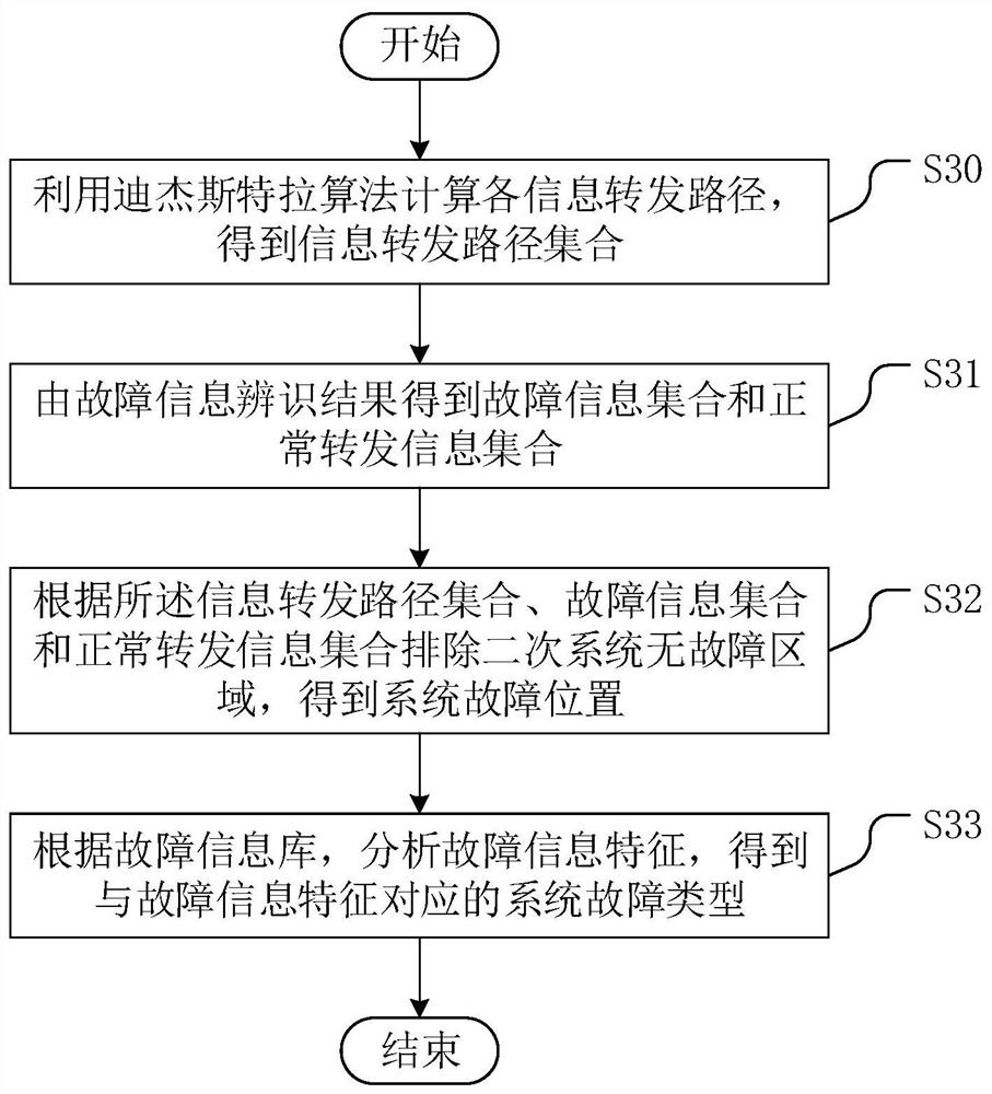 A diagnostic method, device and equipment for a secondary system fault of an intelligent substation