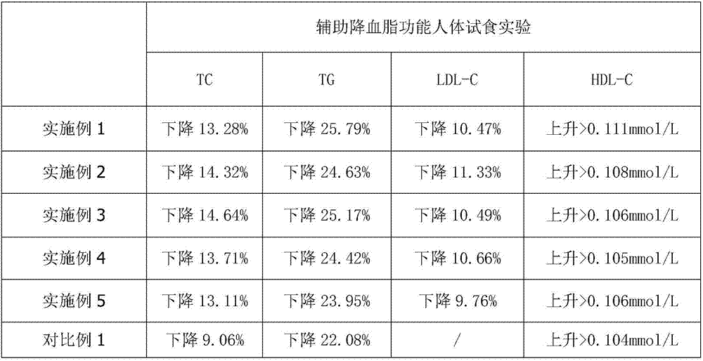 Health care food with function of assistance on blood lipid reduction, and preparation method of health care food