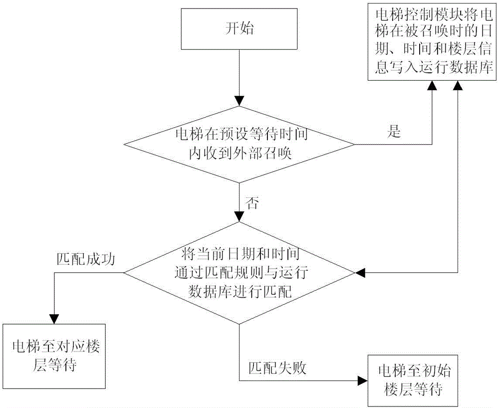 Elevator running control method