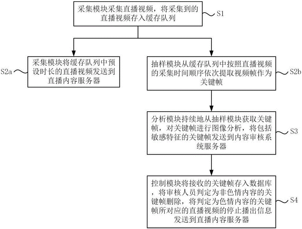 Live pornographic content audit system and method based on delayed transmission