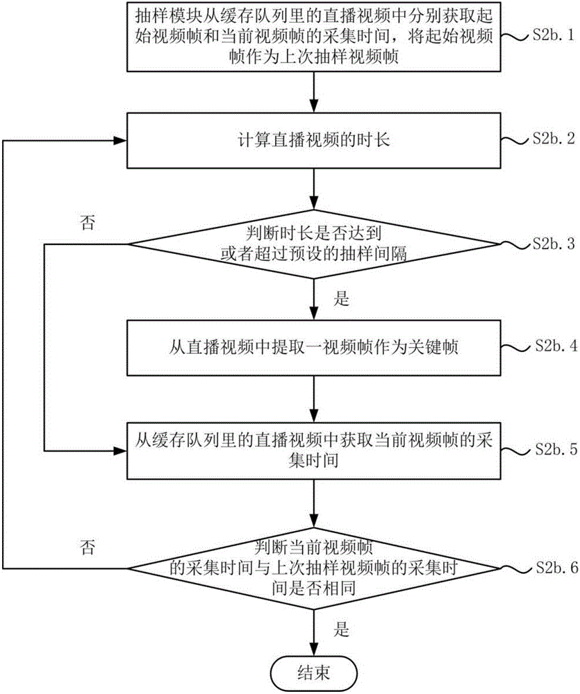 Live pornographic content audit system and method based on delayed transmission