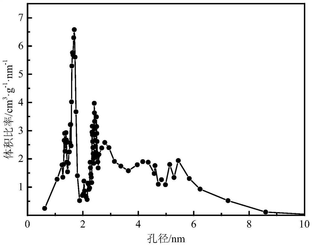 Preparation method of active carbon for supercapacitor