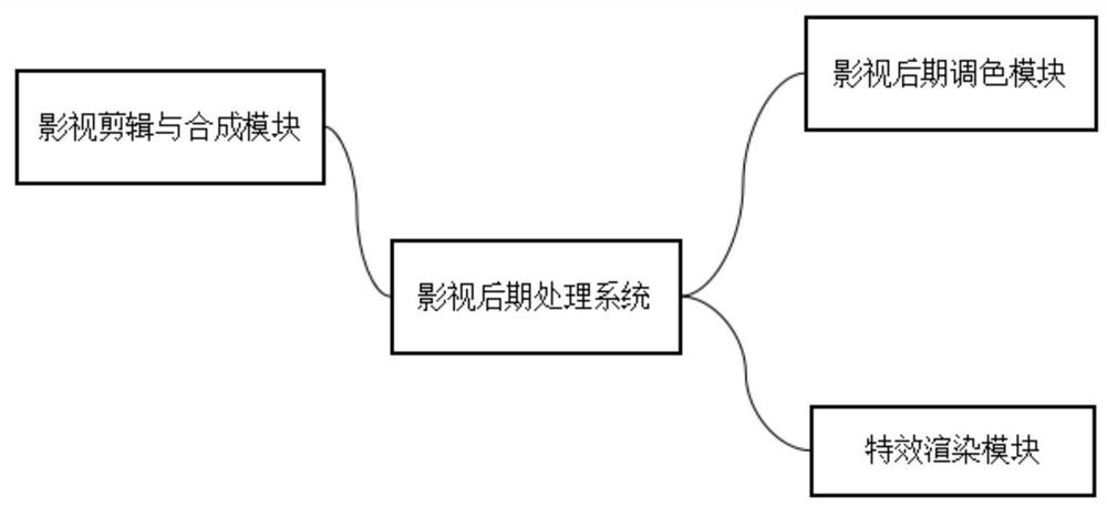 Film and television post-processing system based on GPU acceleration