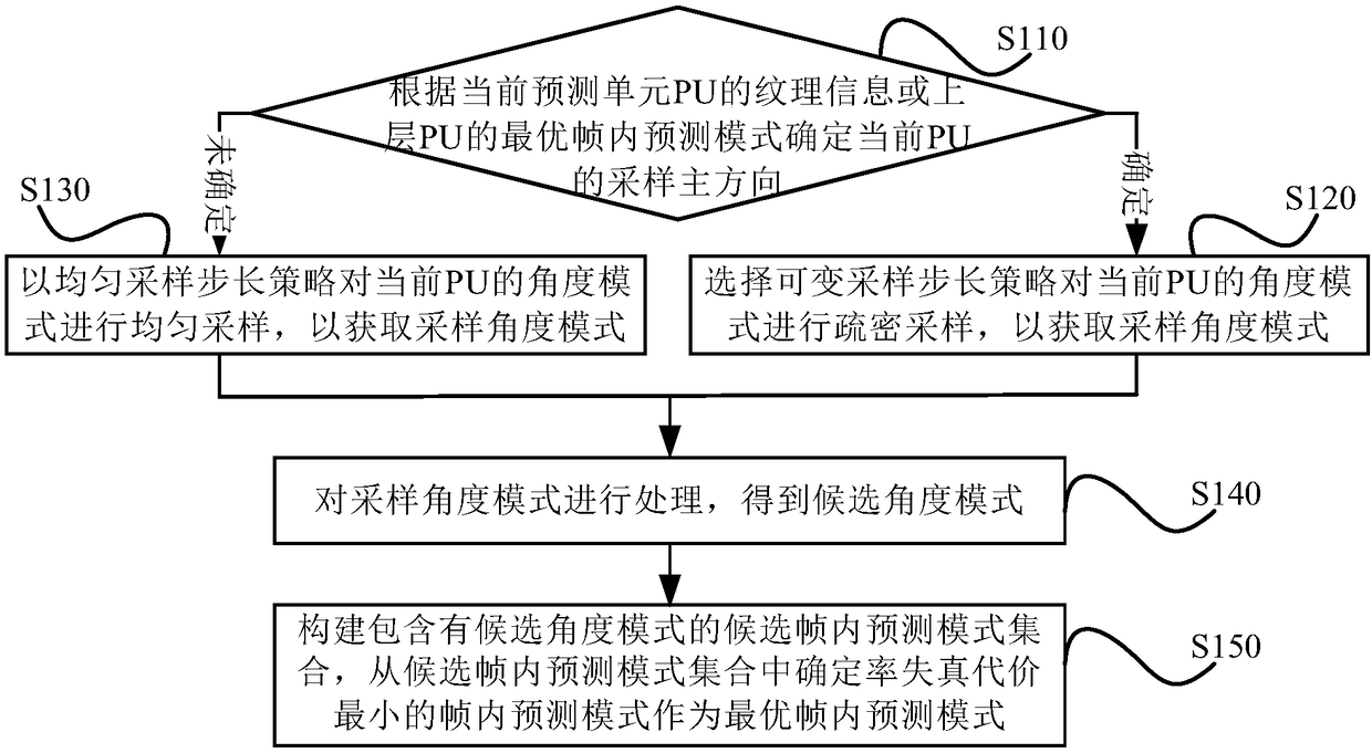 A method and system for determining an optimal intra-frame prediction mode