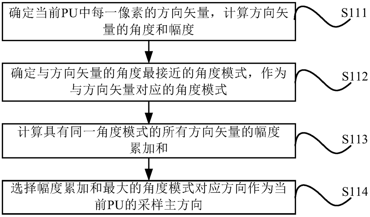 A method and system for determining an optimal intra-frame prediction mode