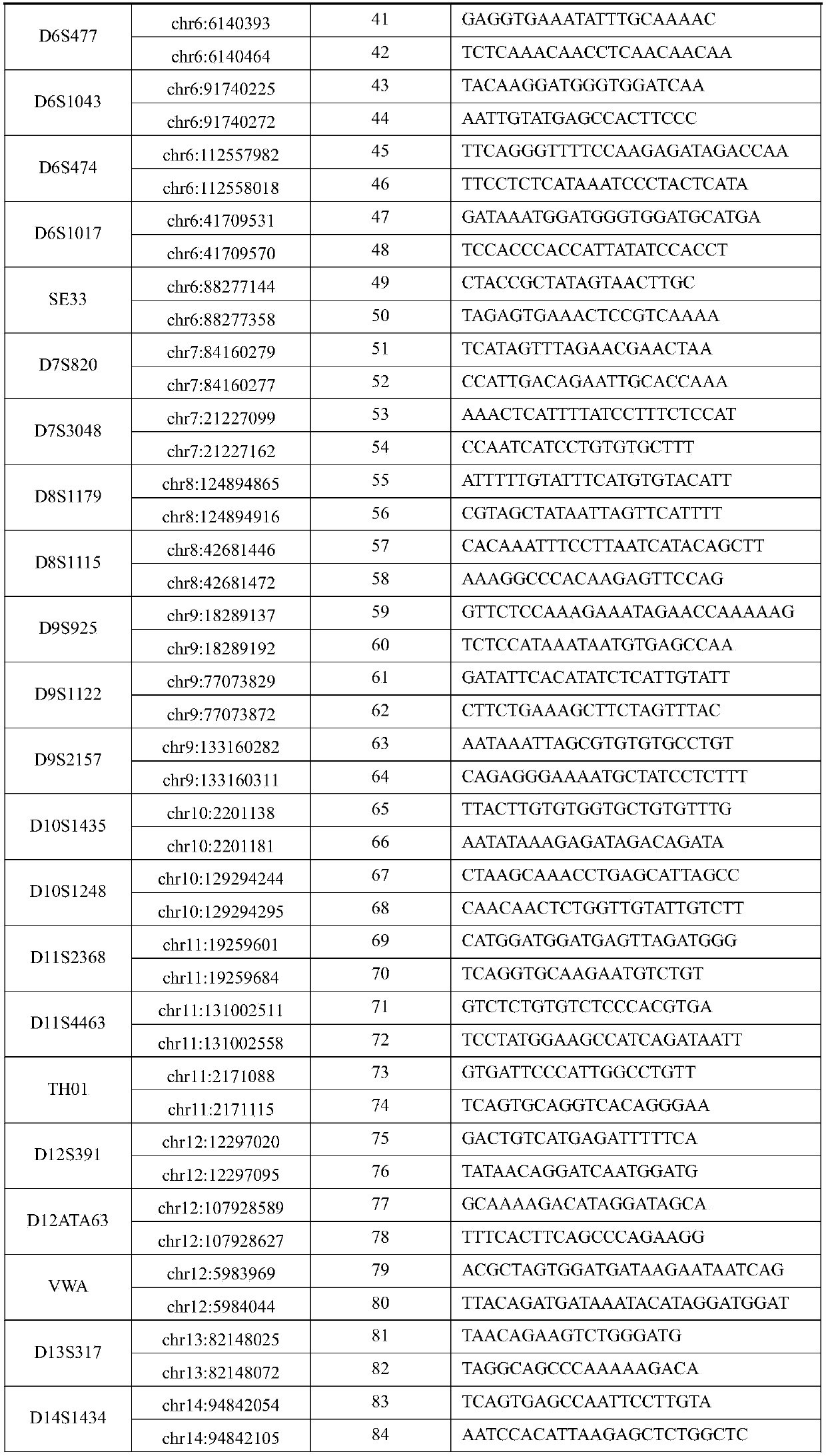 Accurate human DNA typing method, reagent and application