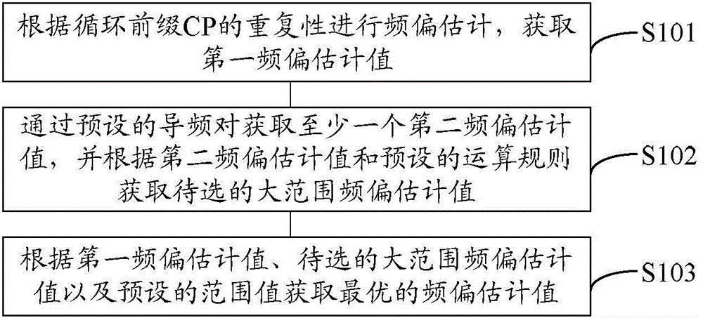 Frequency offset estimation method and frequency offset estimation device