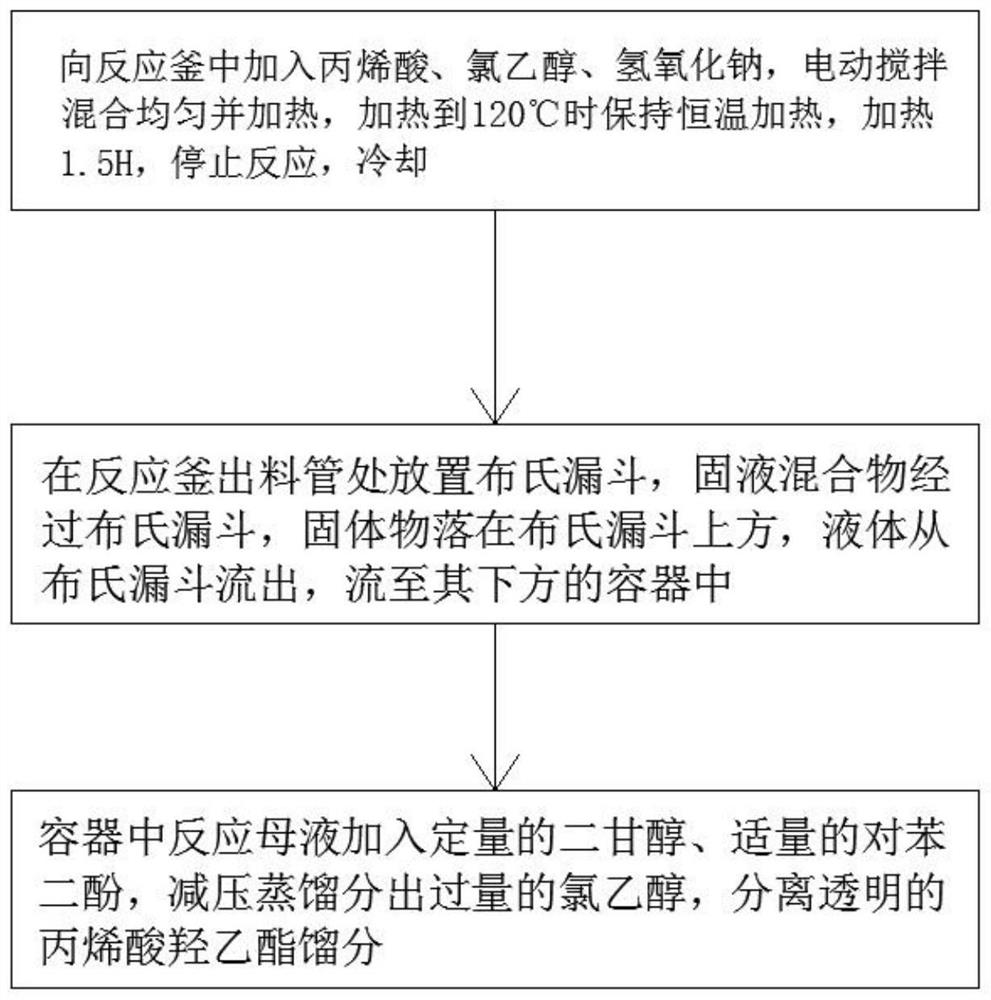 Synthesis method of hydroxyethyl acrylate