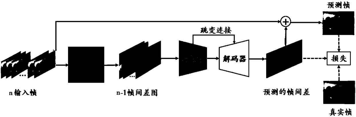 A method of generating a neural network model for video prediction