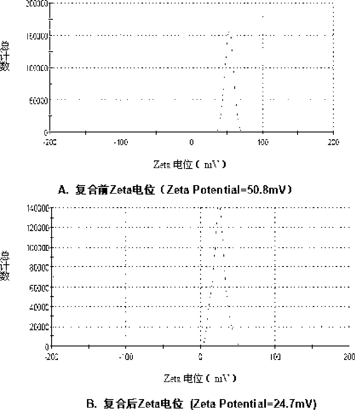 Blood vessel target liposome carrier mediated by fiber forming growth factor receptor and preparation method and use thereof