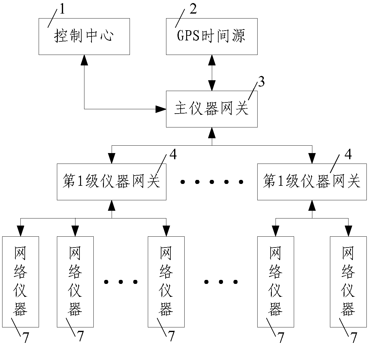 A time synchronization system and method for network instruments