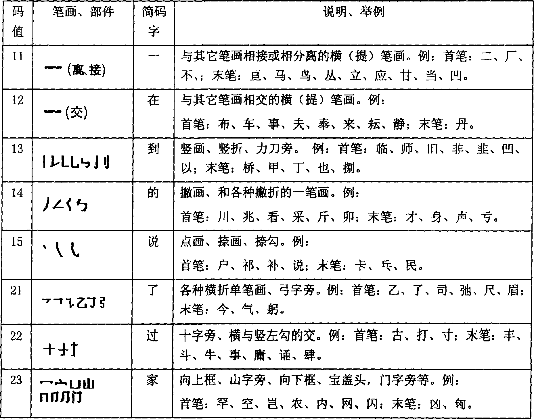 'He' code Chinese character numerical inputting method