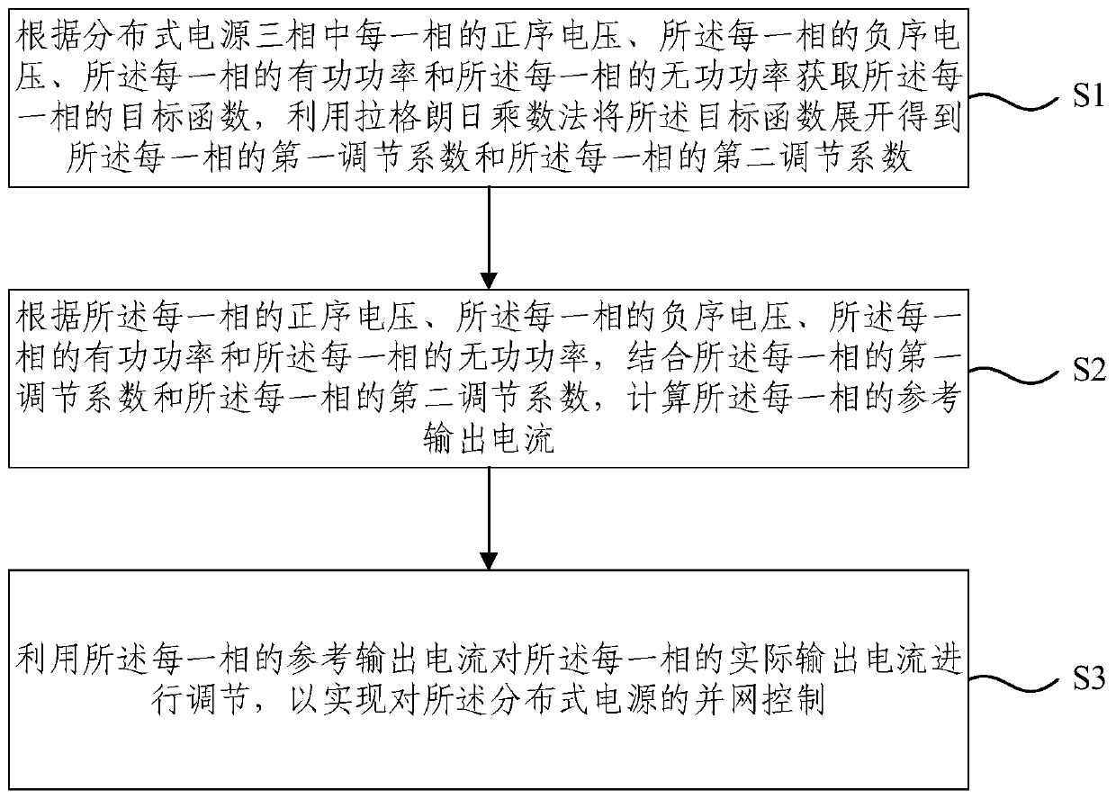 A distributed power grid-connected control method and system