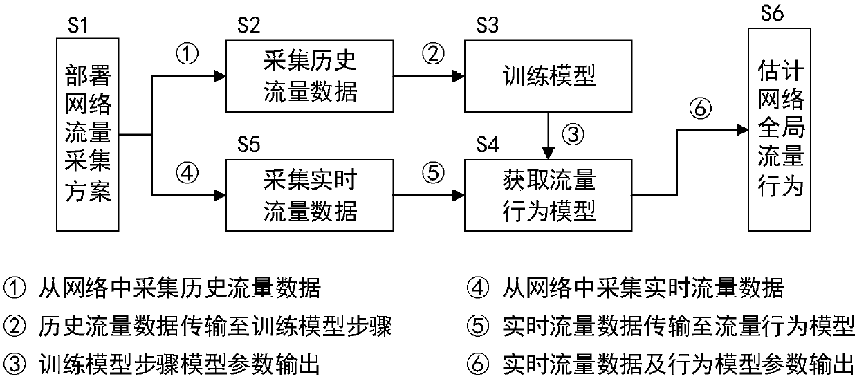 Traffic behavior analysis method oriented to distributed network