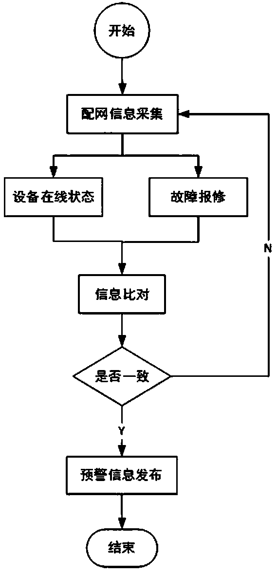 A distribution network fault research and early warning system and its implementation method