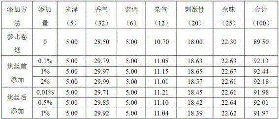 Application of Water Extract of Sweet Potato in Cigarettes