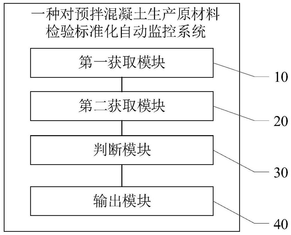 Method and system for automatically monitoring inspection standardization of premixed concrete production raw materials