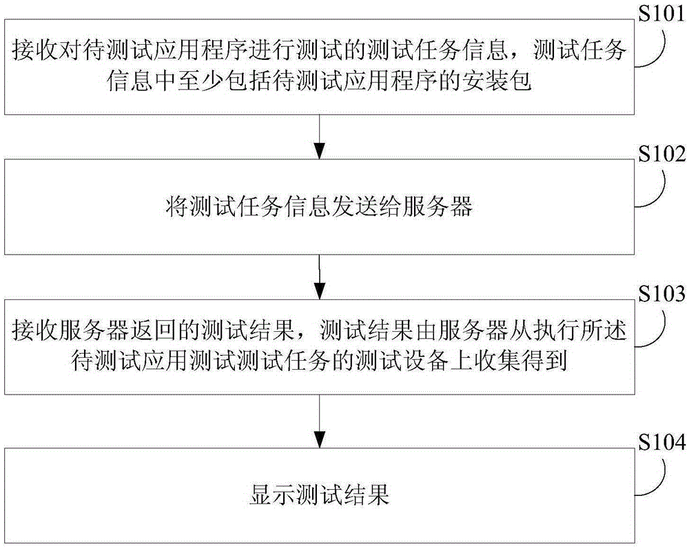 Testing method, device and system