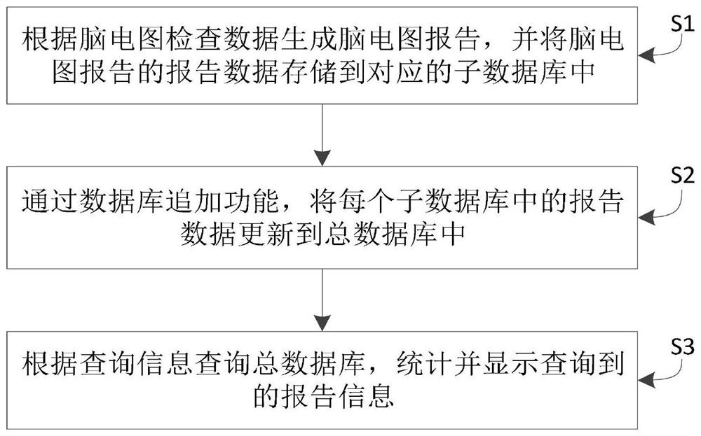 Electroencephalogram report generation query method and system