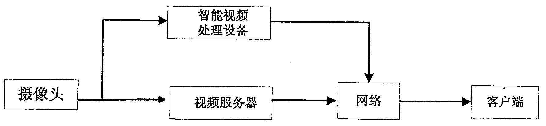 Video monitoring system of built-in smart video processing device based on serial port