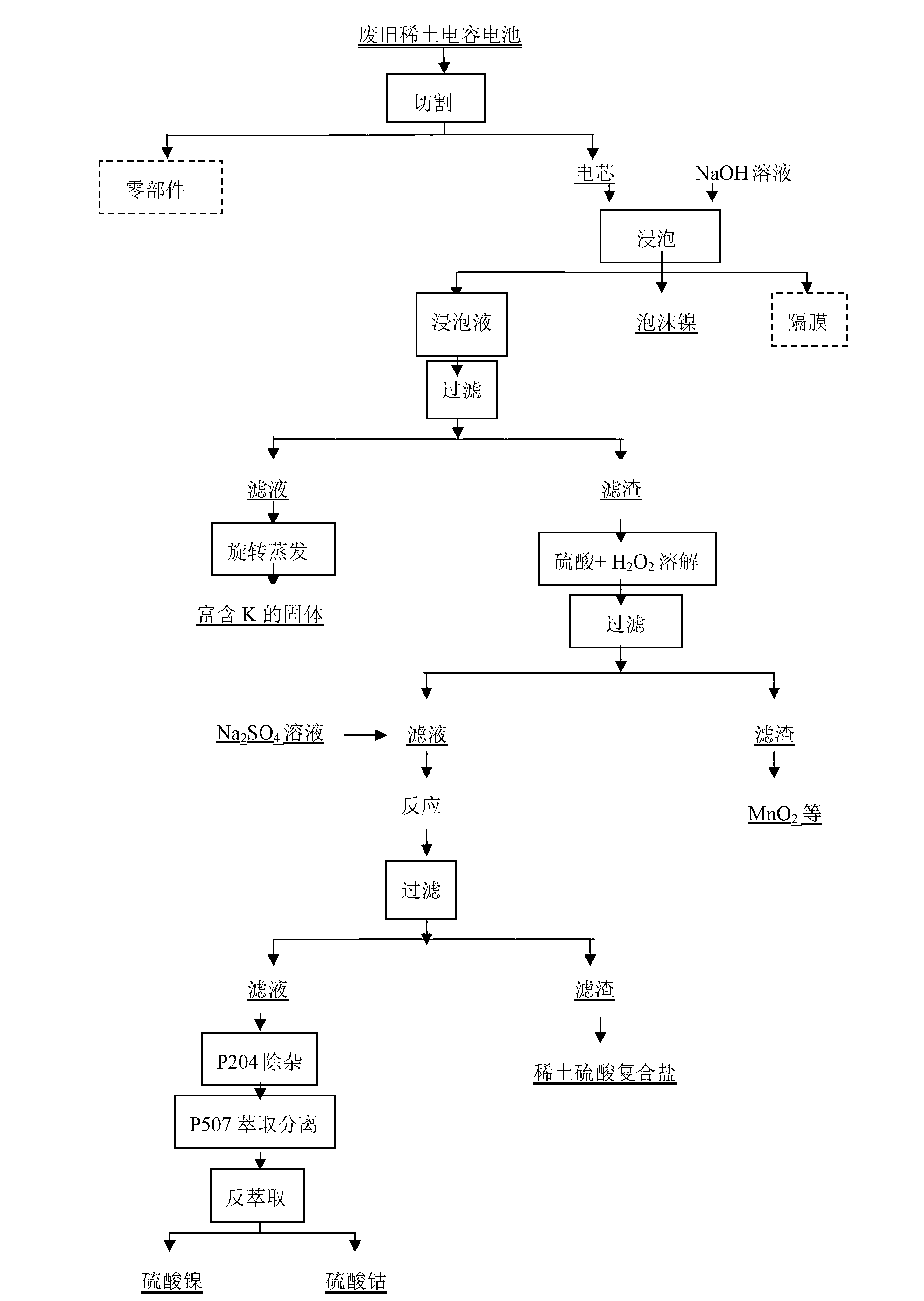 Integrated recovery method of waste and old rare earth capacitance battery