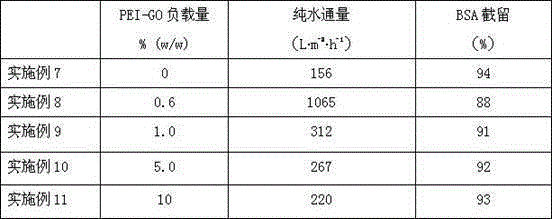 Polyethyleneimine functionalized inorganic particle/brominated polyphenylene ether hybrid ultrafiltration membrane and preparation method thereof