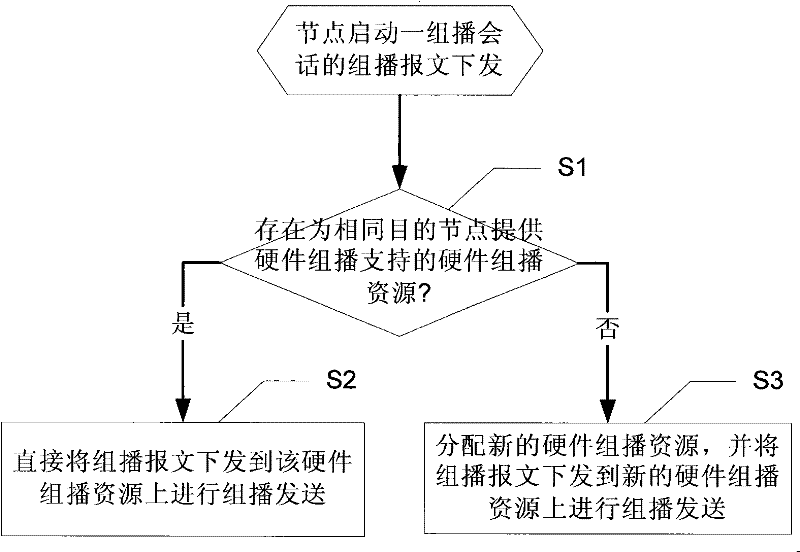 Hardware multicast method and apparatus under distributed architecture