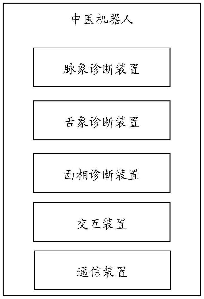 Pulse diagnosis device with skin compensation and Chinese medicine robot