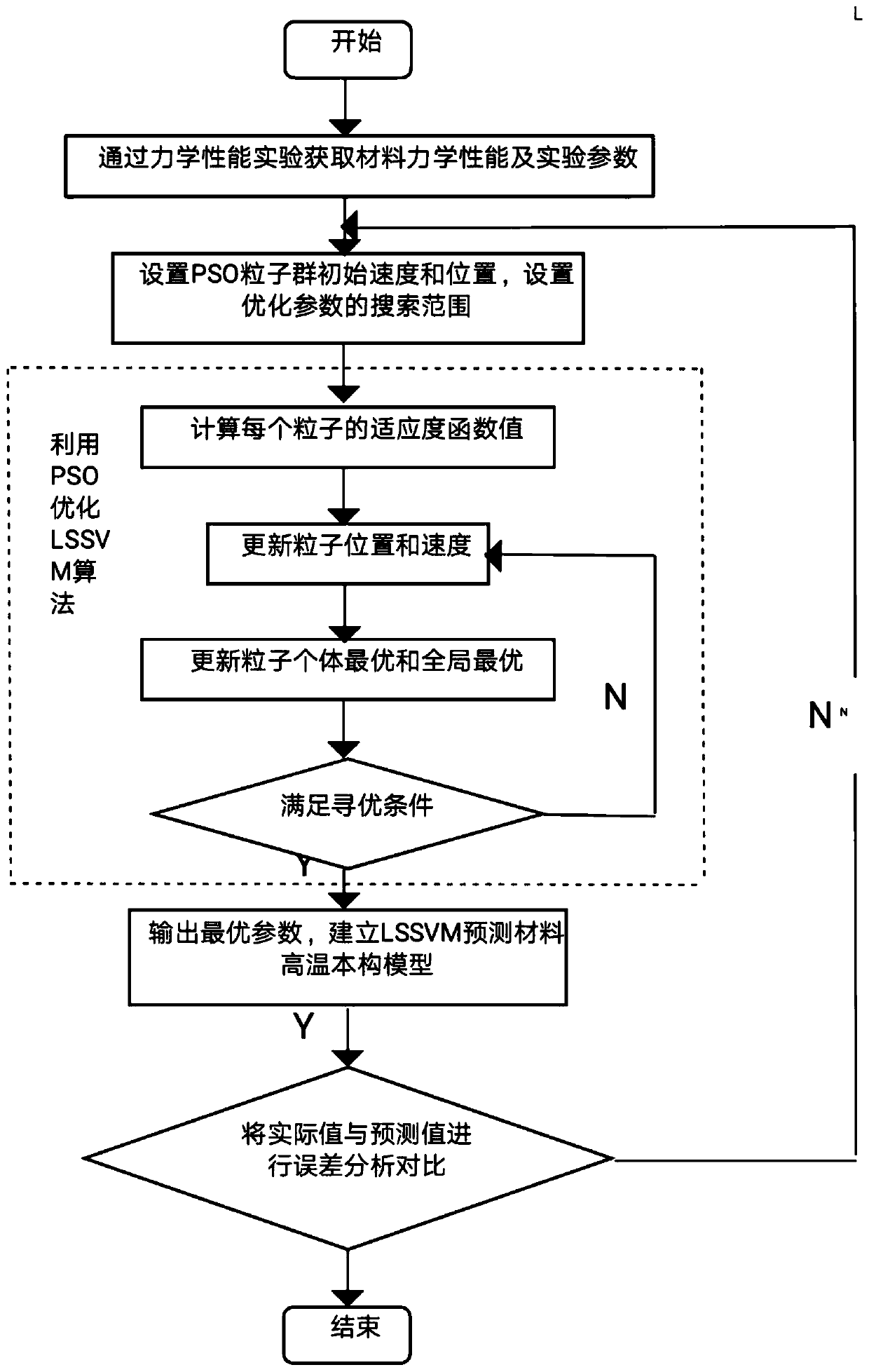 Material constitutive model prediction method based on PSO-LSSVM