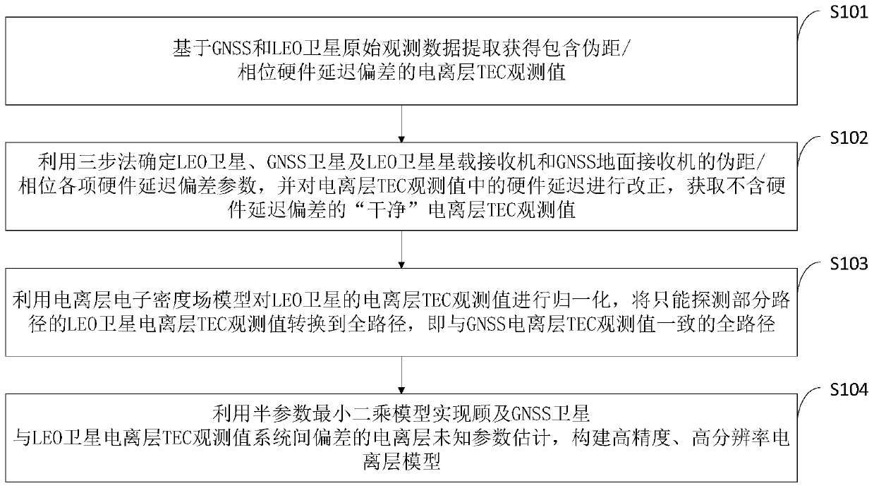 GNSS ionospheric normalization and fusion modeling method enhanced by leo satellite