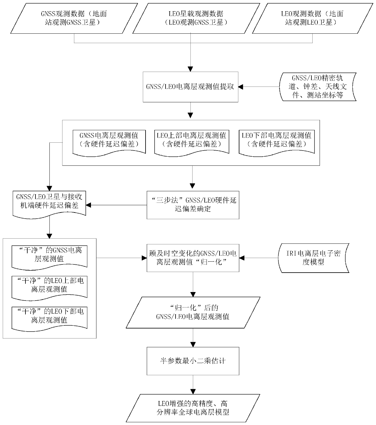 GNSS ionospheric normalization and fusion modeling method enhanced by leo satellite