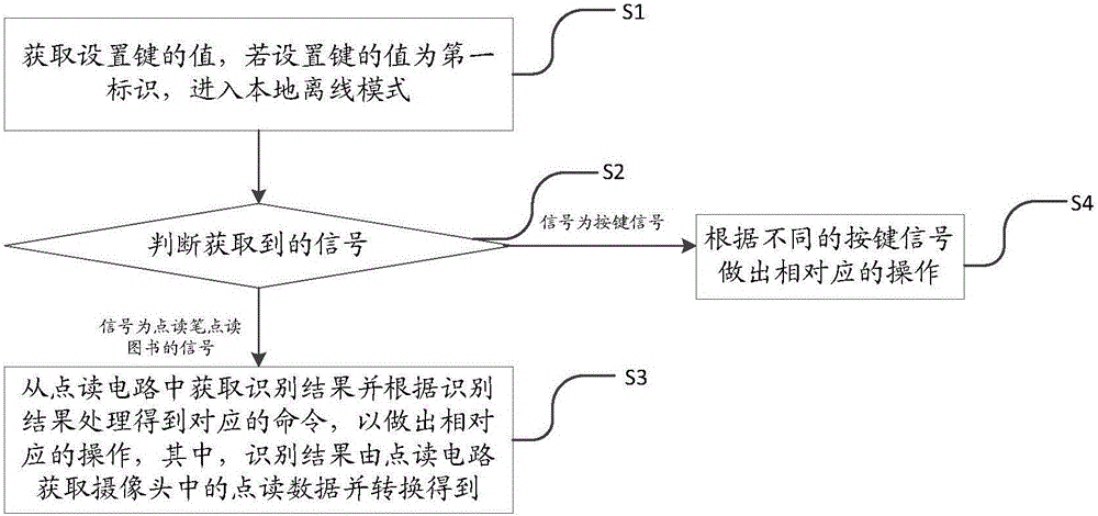 Control method and device touch reading story machine