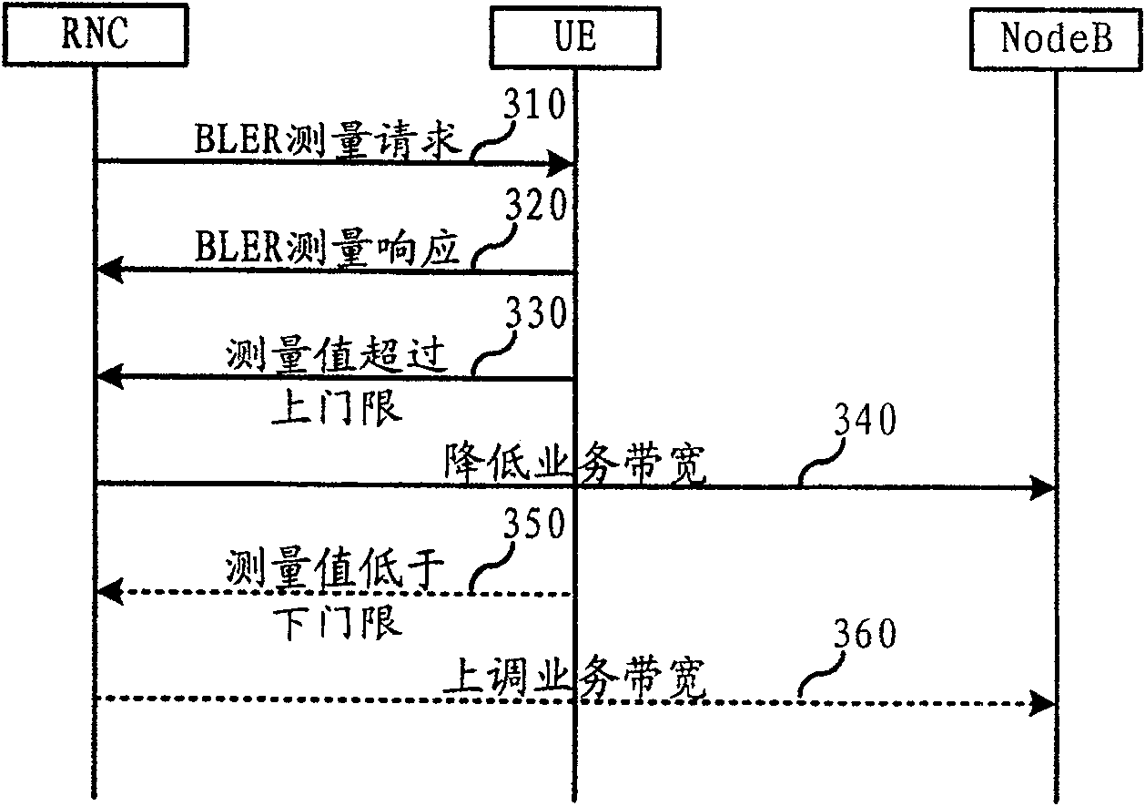 Method and its system for radio network broad band regulation