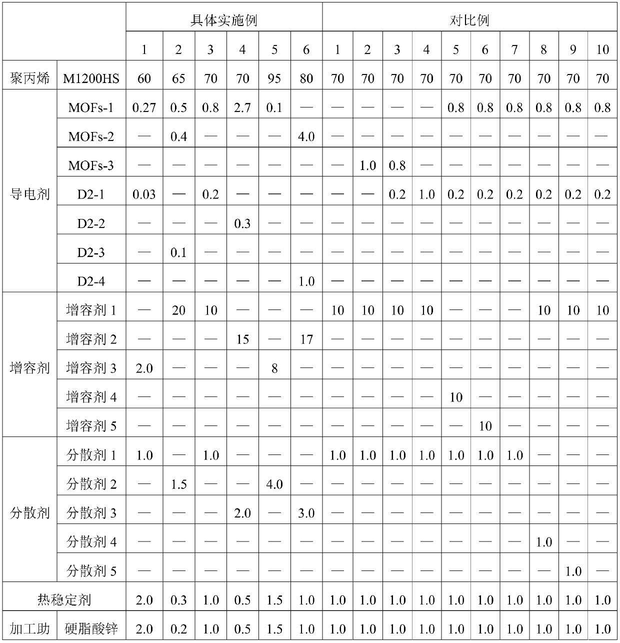 Conductive polypropylene nano composite material and preparation method thereof