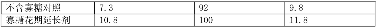 Oligosaccharide-containing flowering period prolonging agent and application thereof