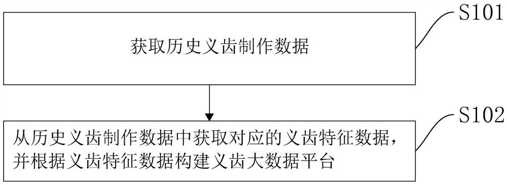 Zirconia all-ceramic data processing method and system based on big data