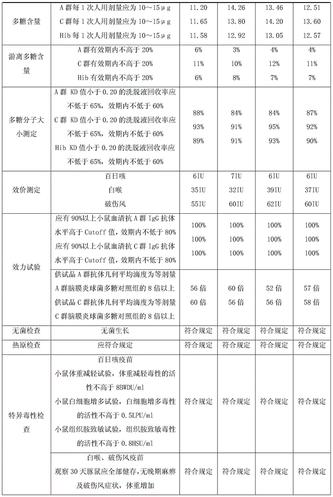 Separated and purified acellular pertussis-diphtheria-tetanus, b-type haemophilus influenzae and A-group and C-group meningococcus combined vaccine and preparation method thereof