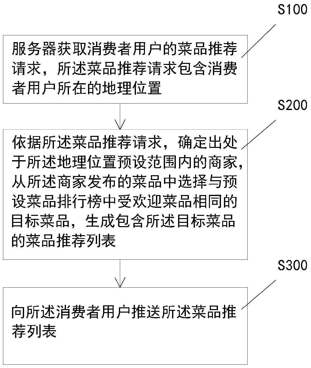 Dish recommendation method