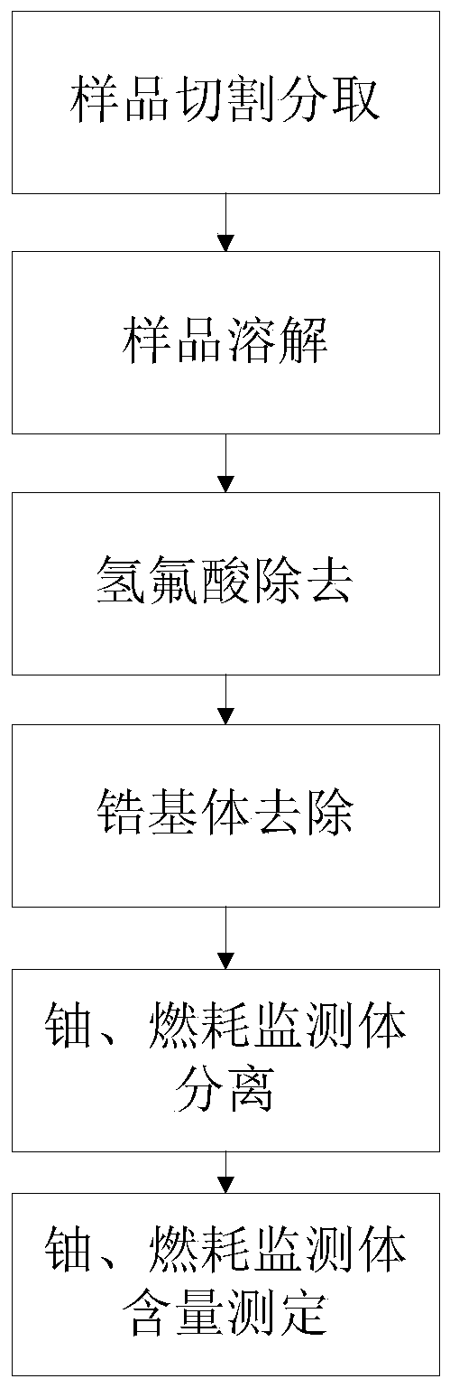 Zirconium matrix removing process and burnup measuring method adopting same