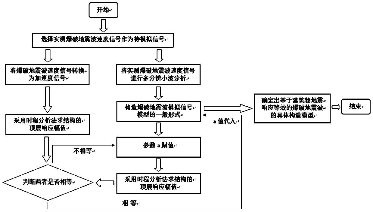 A Construction Method of Blasting Seismic Wave Model Based on Equivalent Seismic Response of Buildings