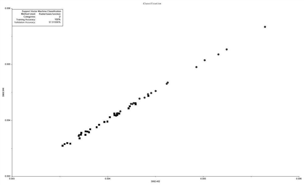 Discrimination method of Maotai-flavor liquor brewing process based on support vector machine