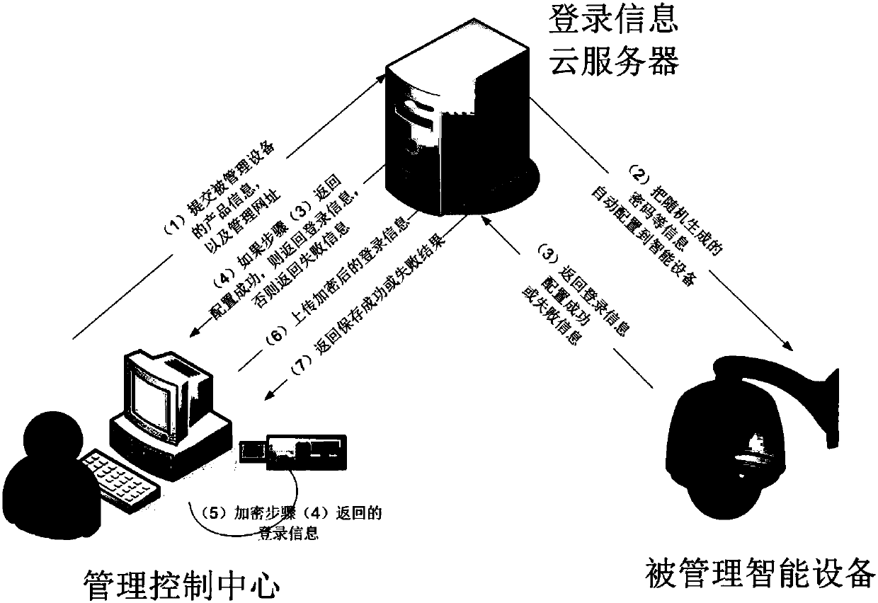 Safety automatic login management system