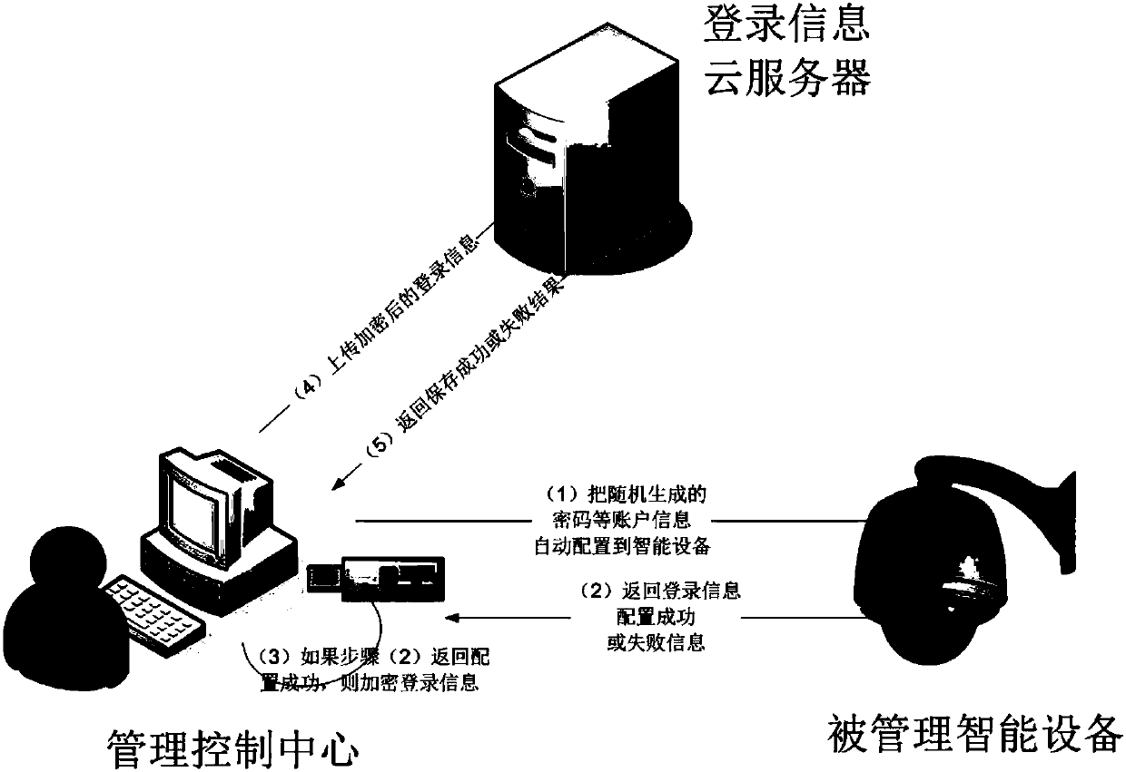 Safety automatic login management system