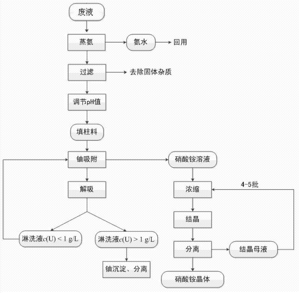 Wastewater treatment method