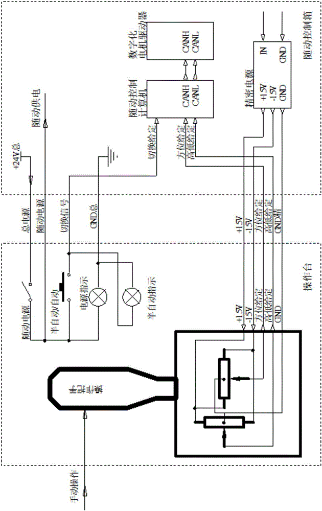 A console with can interface