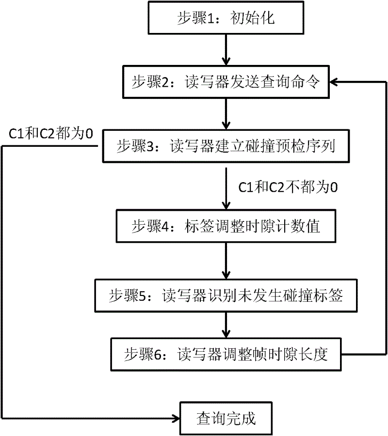 Time slot scanning anti-collision method based on collision precheck