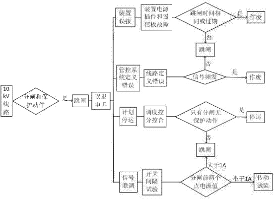 Intelligent 10-kV line tripping false alarm judging implementation method