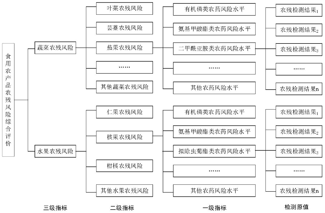 Fuzzy comprehensive evaluation method for safety risks of chemical hazardous substances in food