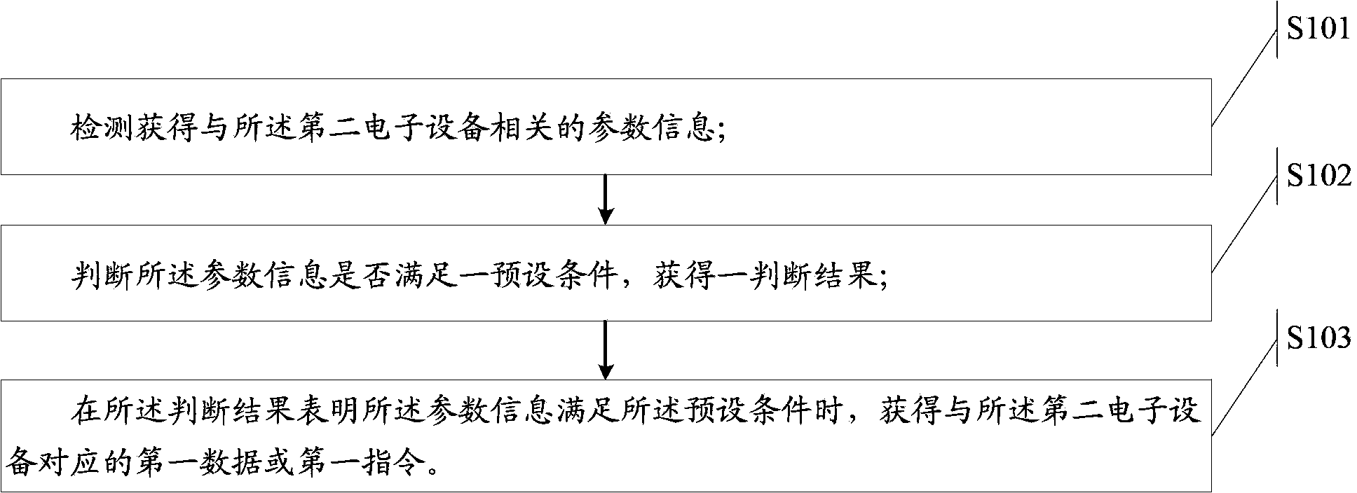 Information processing method and electronic equipment