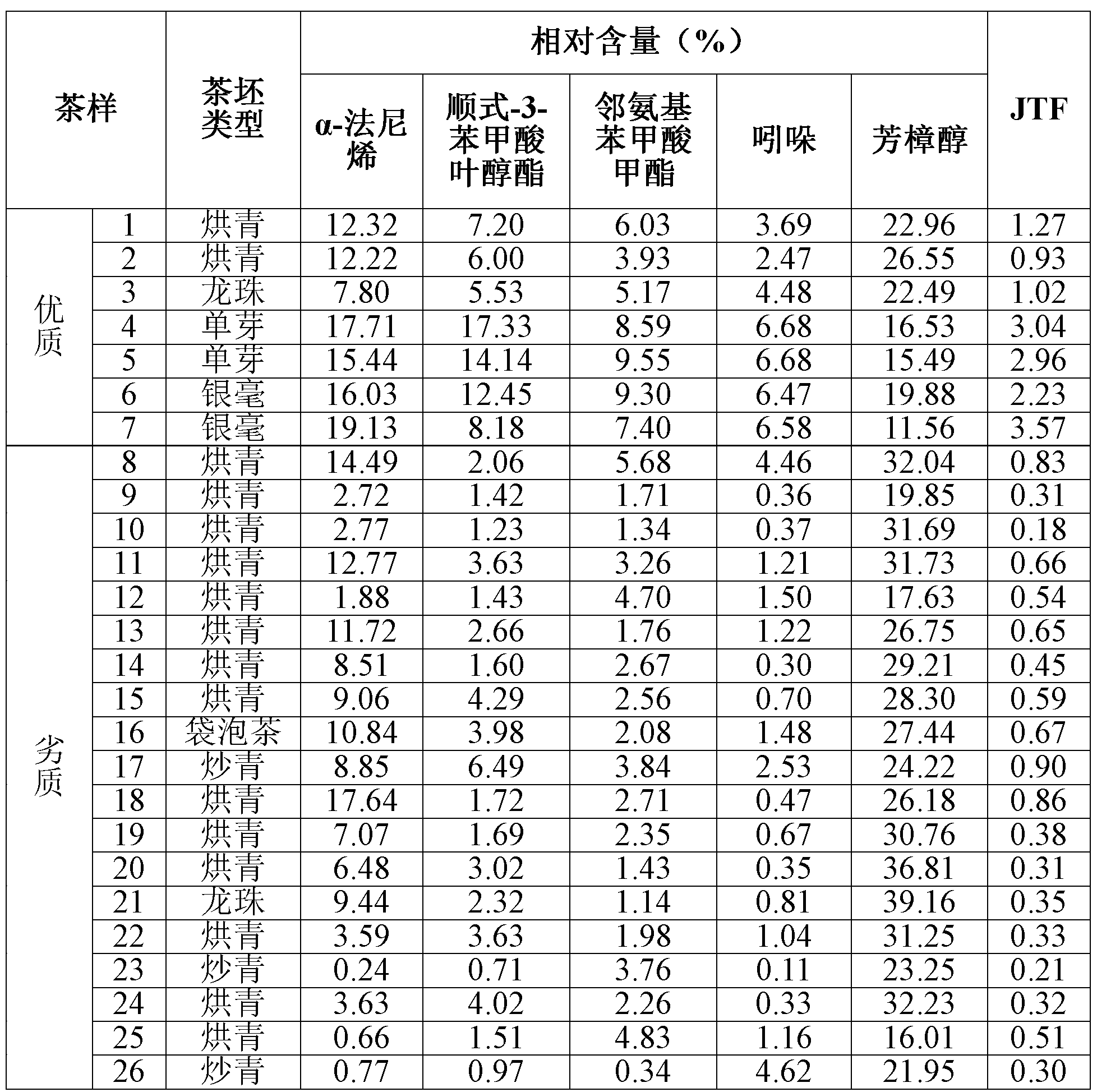 Method for identifying quality of jasmine tea